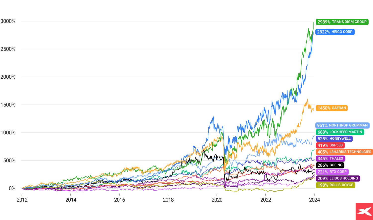 A graph representing investment data