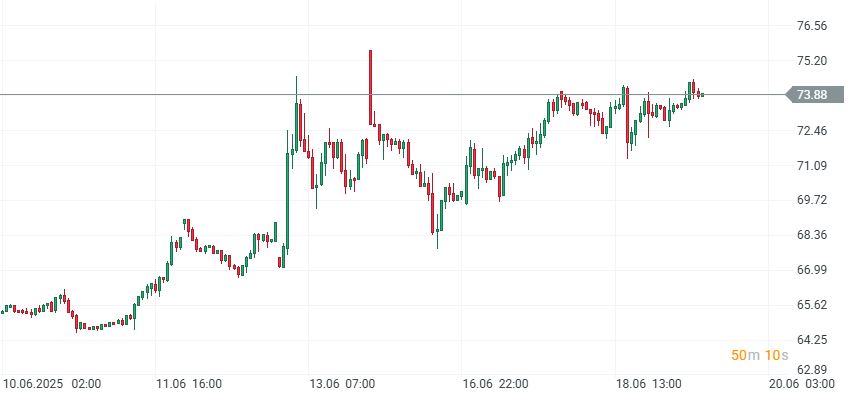 GrÃ¡fico con la cotizaciÃ³n del precio del petrÃ³leo