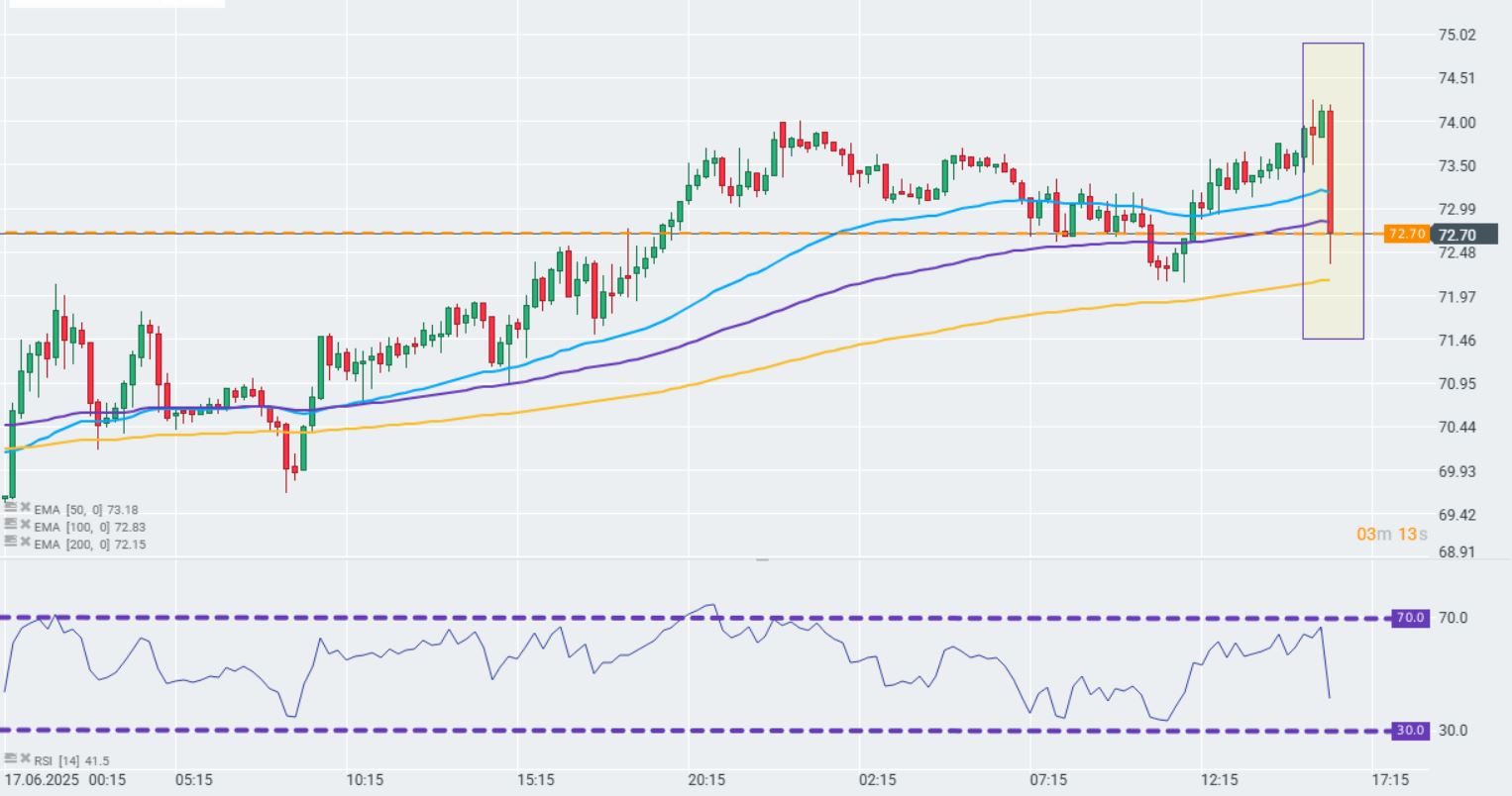 GrÃ¡fico con la cotizaciÃ³n del petrÃ³leo
