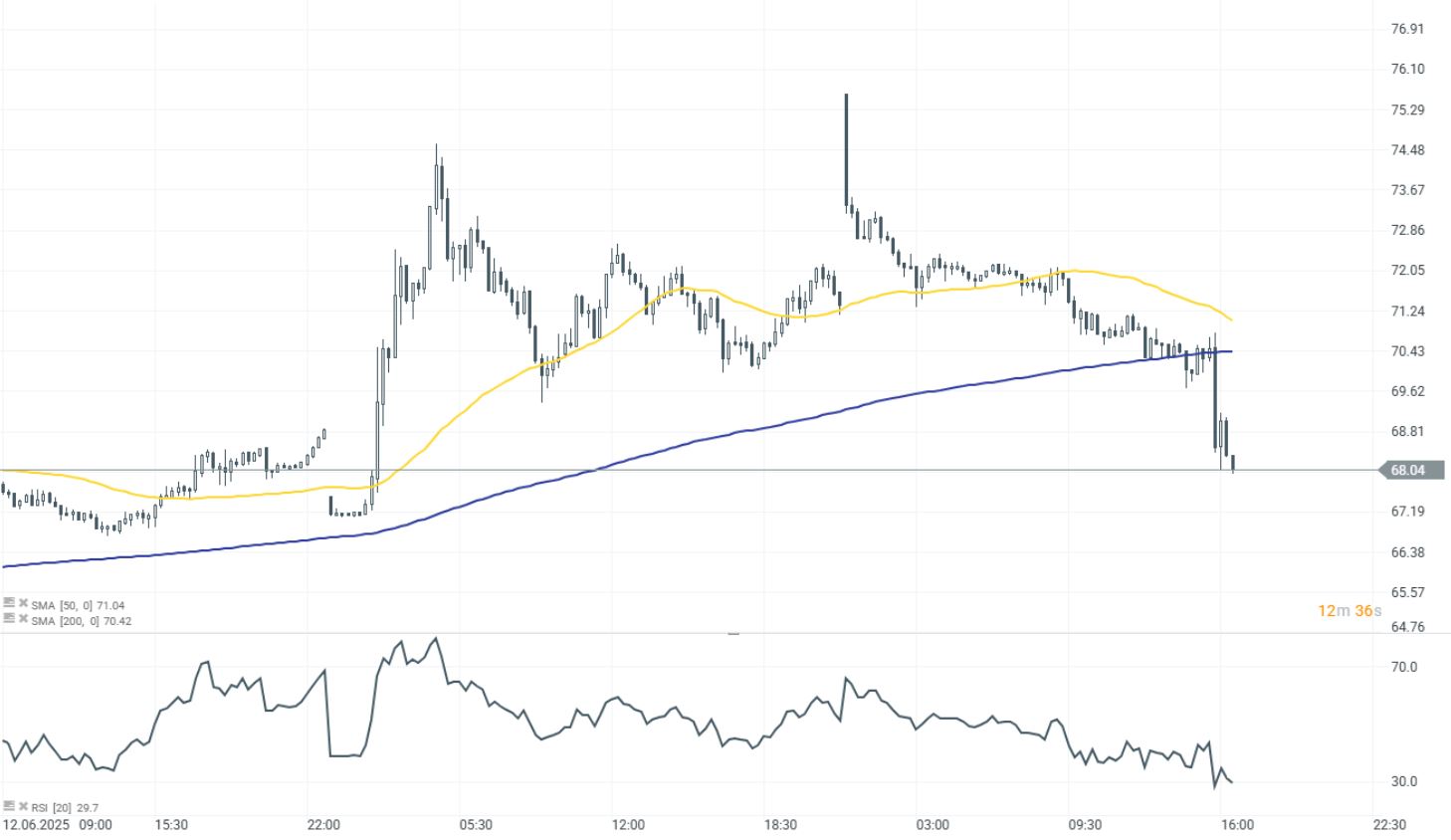GrÃ¡fico con la cotizaciÃ³n del precio del petrÃ³leo