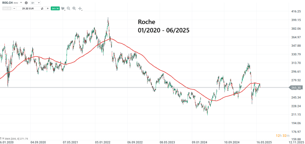 Roche Aktie Prognose und Analyse am 16.06.25 - Daytrading