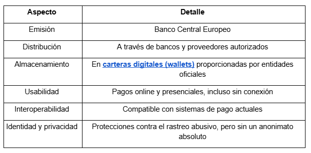 Tabla con las bases del euro digital