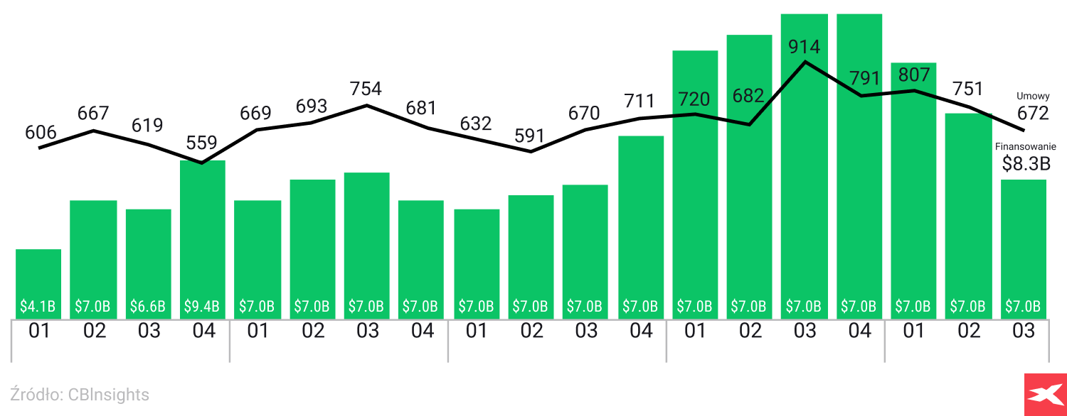 a graph representing deals and funding drop to 8-quarter lows