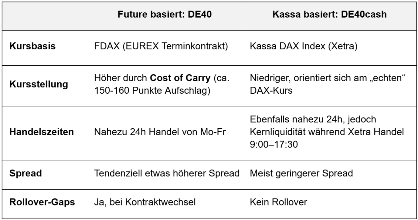DAX Trading: Kassa vs. Future basiert