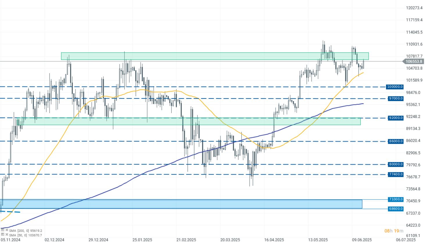 GrÃ¡fico con la cotizaciÃ³n del Bitcoin