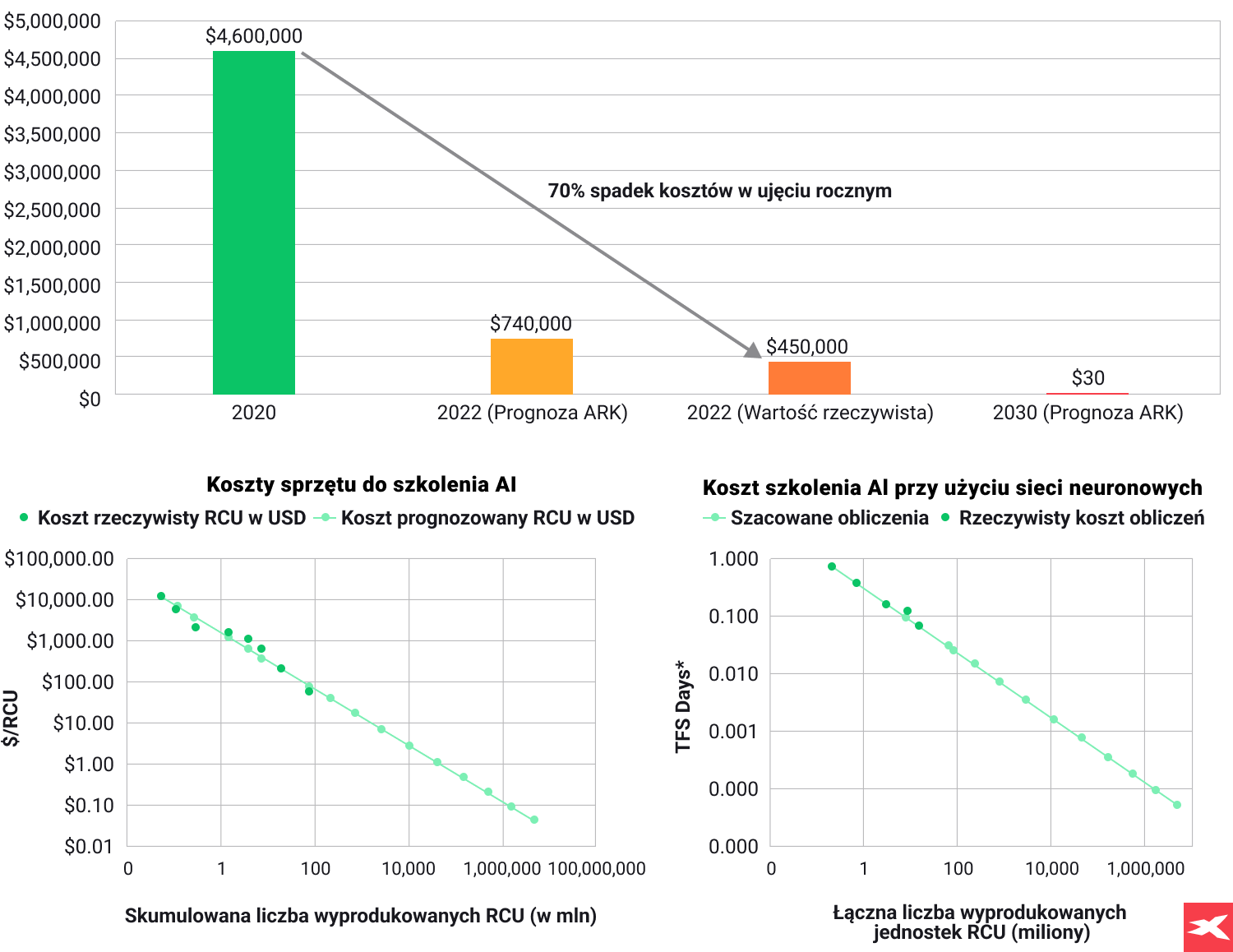 a graph representing cost to train GPT-3 level performance, AI training Hardware cost, AI software training cost unison neural networks
