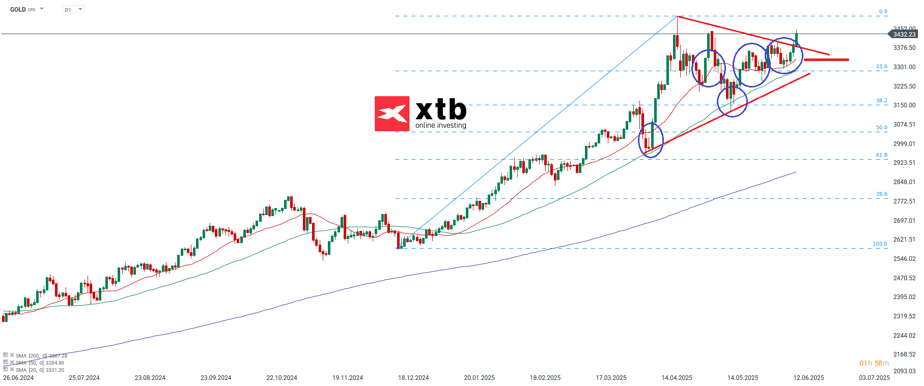 Gold Prognose - Analyse und Setups