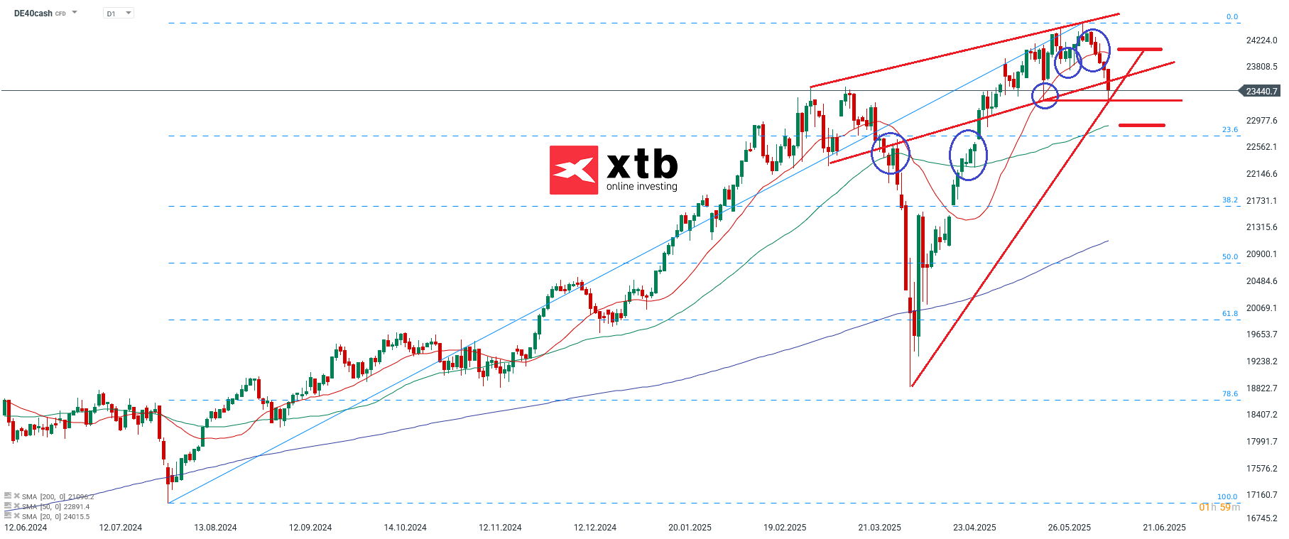 DAX Prognose - CFD Daytrading