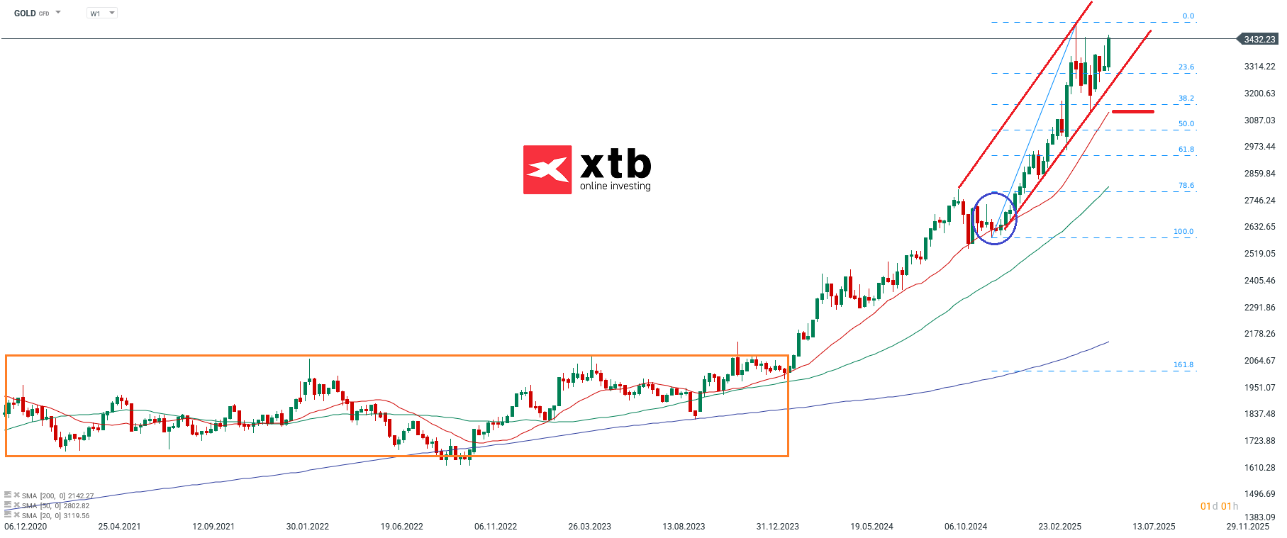 GOLD Wochenausblick fuer aktive Daytrader am 14.06.25