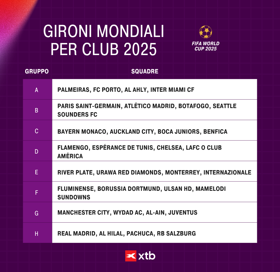 Gironi Modniali per Club FIFA World Cup 2025 