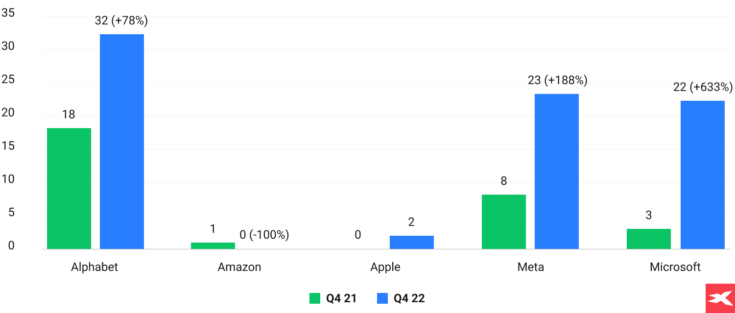 a graph representing mentions of AI on big tech earnings in Q4 2021 and Q4 2022