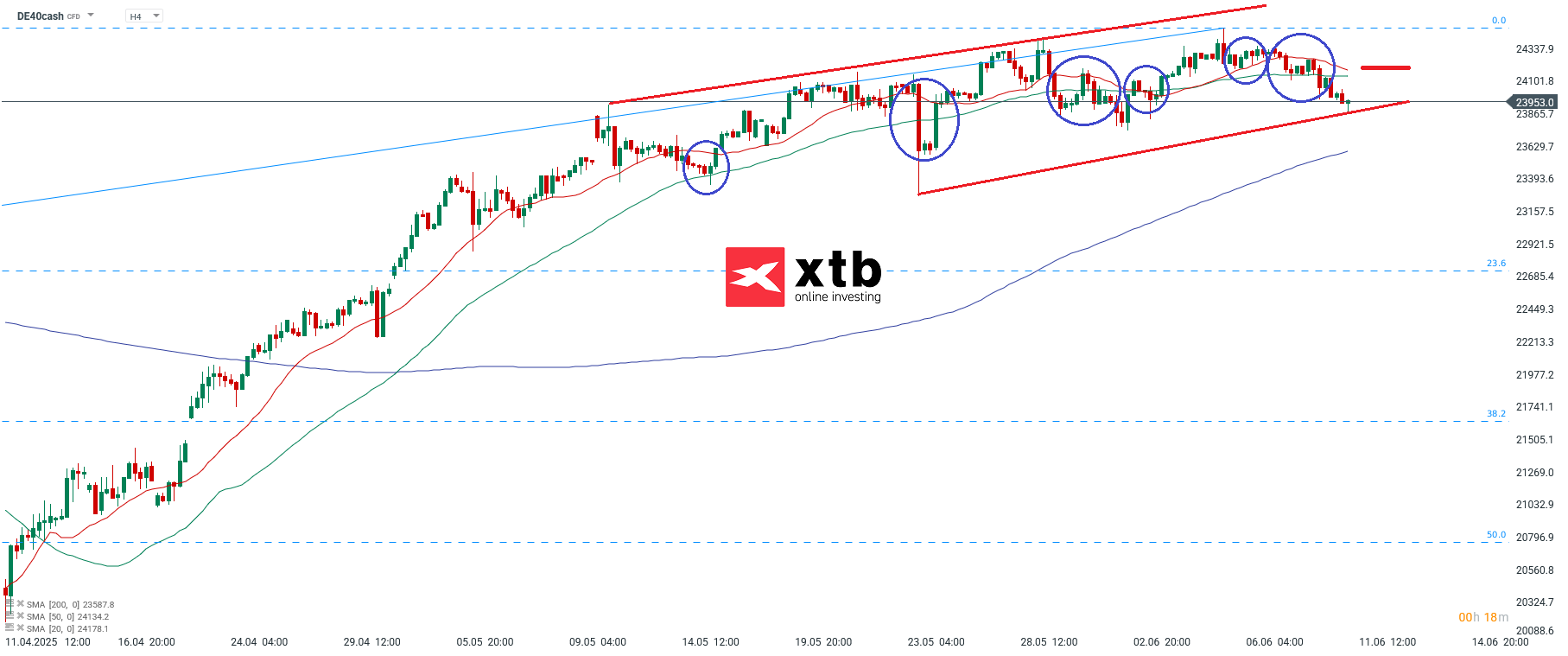 DAX Prognose im 4-Stunden-Chart
