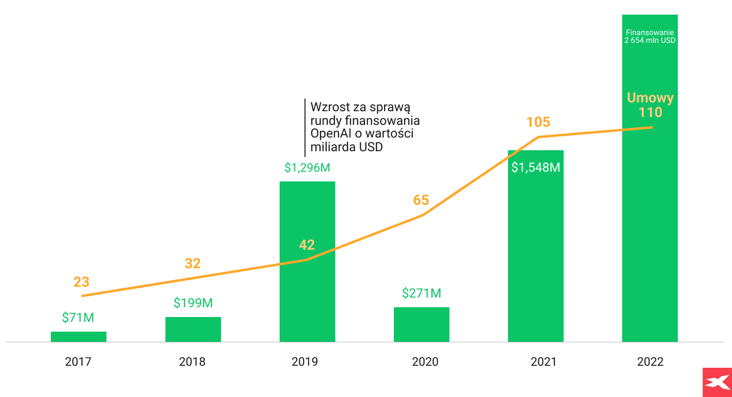 a graph representing data on investor interest in generative AI in 2022