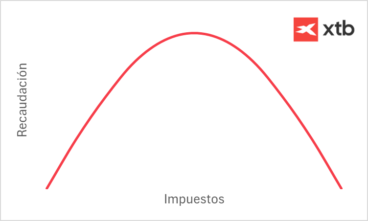 Ejemplo de la curva de Laffer