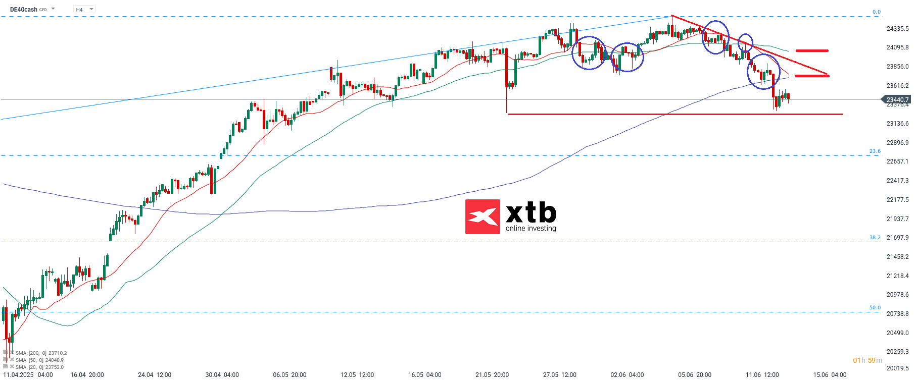 DAX Aktuell - Analyse und Prognose fuer Daytrading DAX CFD