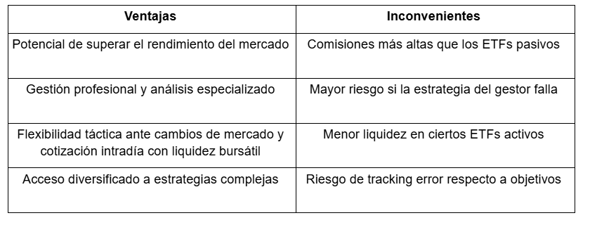 Tabla con las ventajas y desventajas de los ETF activos
