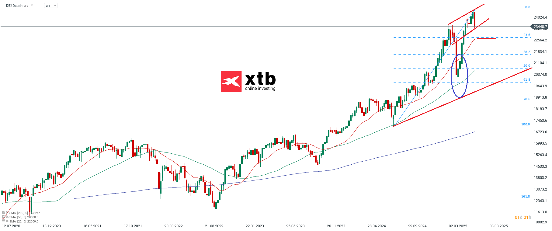 DAX Wochenausblick fuer aktive Daytrader am 15.06.25