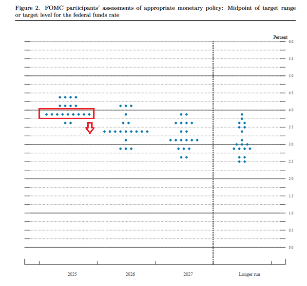 FED Dot Plot Economic Projections