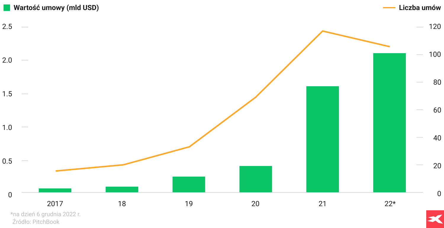 a graph representing venture capital investment in generative AI between 2017-2022