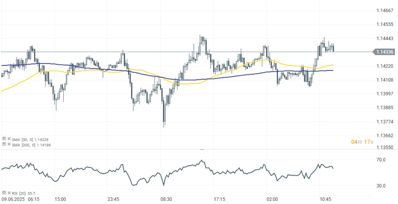 GrÃ¡fico con la cotizaciÃ³n del par EUR/USD