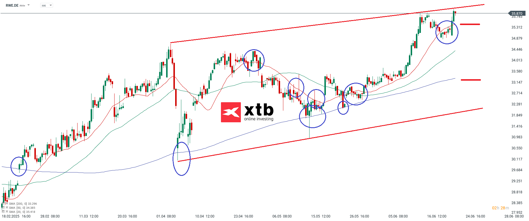 RWE Aktie Prognose im 4 Stunden Chart
