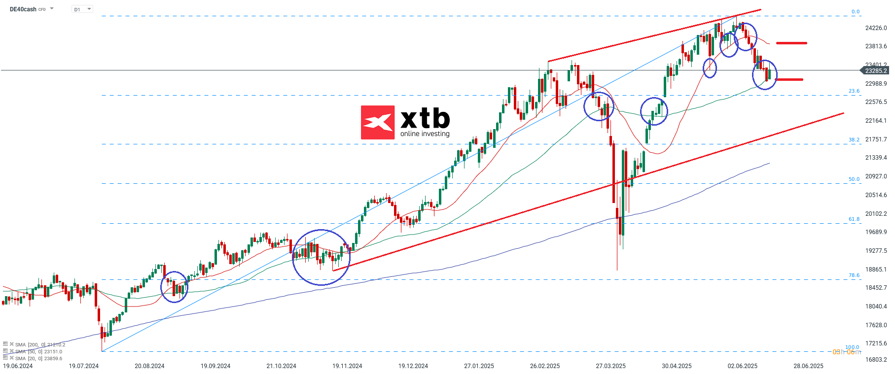 DAX Aktuell - Chartanalyse und Wochenausblick