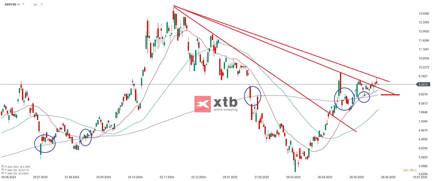 Prognose zum ETF VanEck Crypto and Blockchain Innovators UCITS ETF