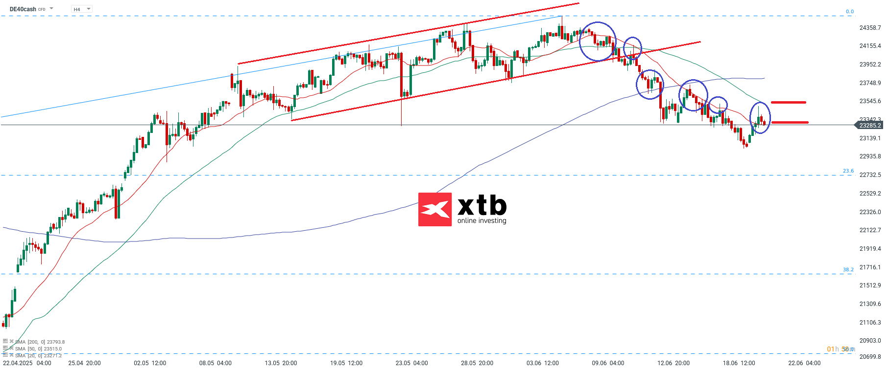 DAX Analyse und Progenose - DAX CFD Handel