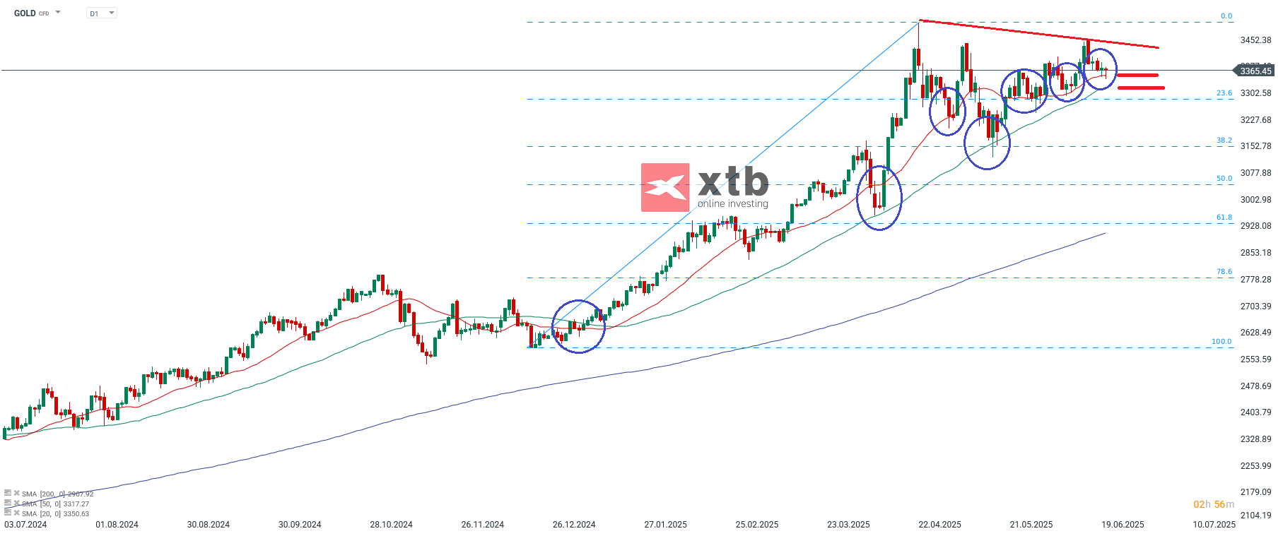 Gold Prognose - Gold CFD Daytrading
