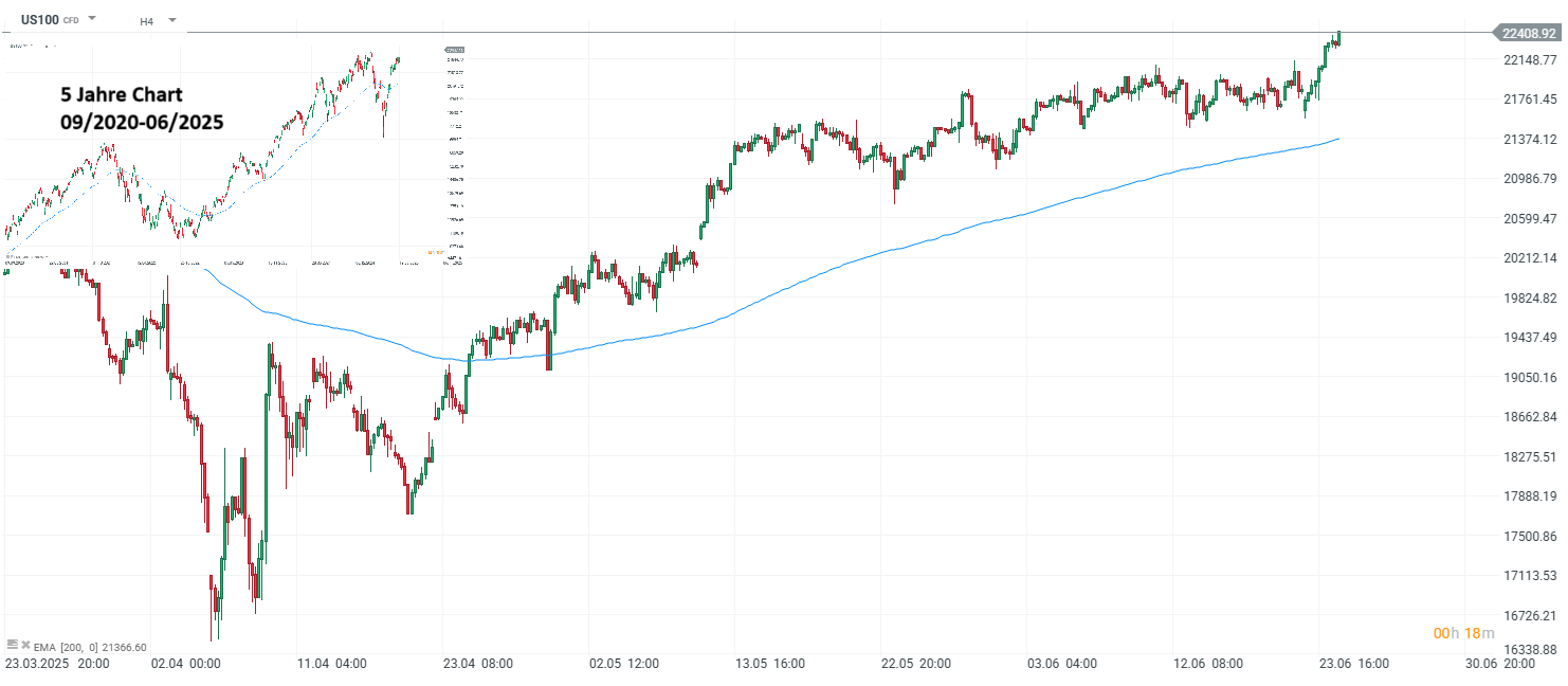 Nasdaq 100 Chart h4