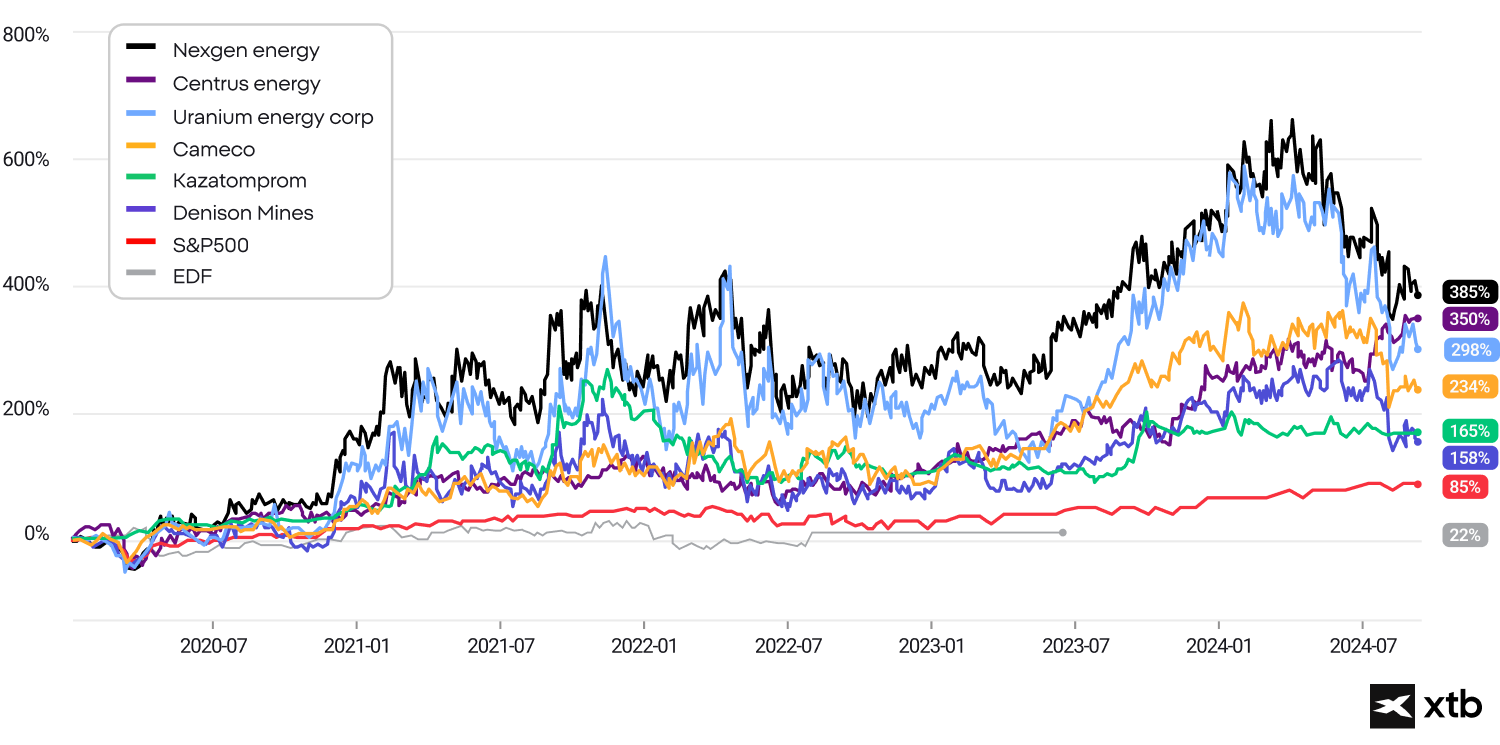 graph with rates of returns of different assets