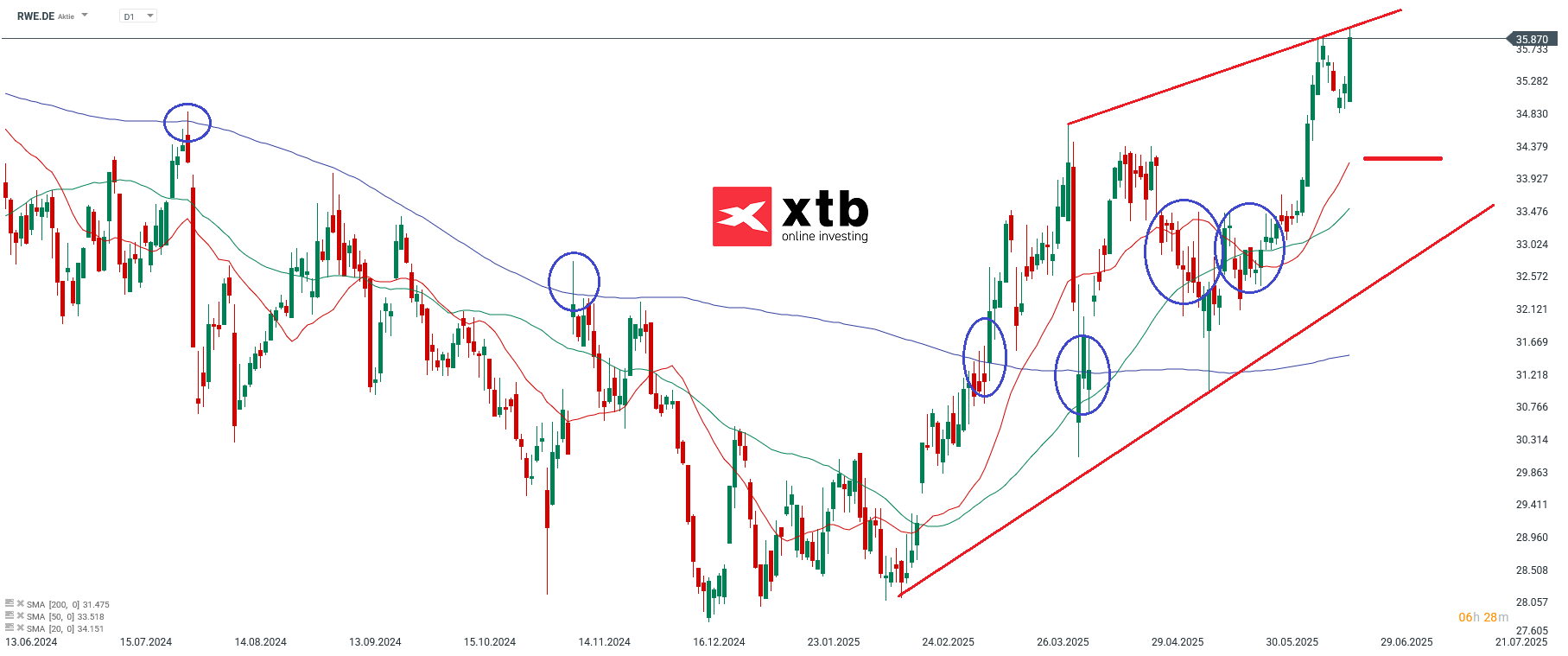 RWE Aktie Gewinner des Vortages