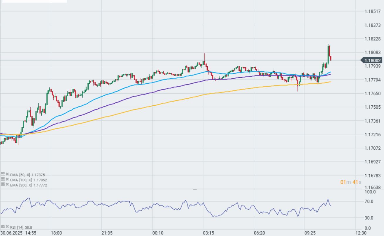 GrÃ¡fico con la cotizaciÃ³n del EUR/USD