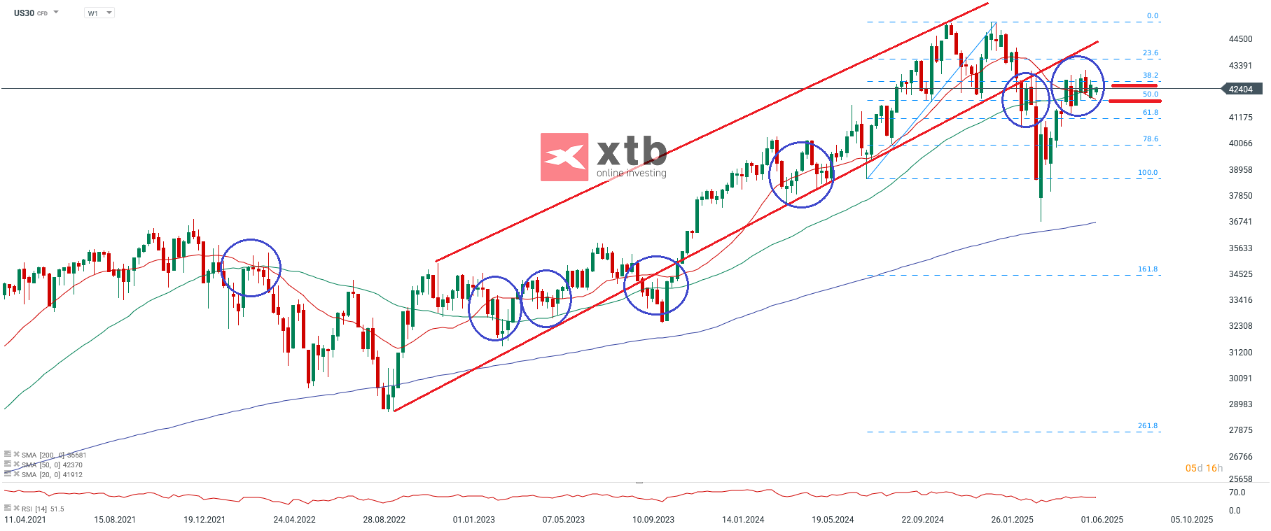 Dow Jones Prognose im Wochenchart