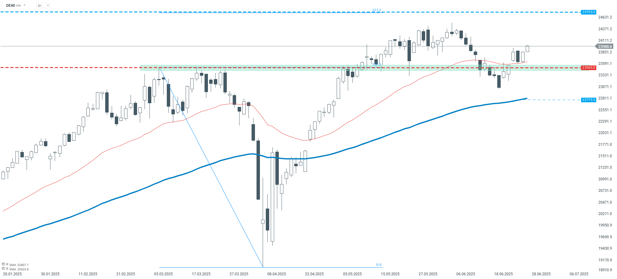 Dax Chart Daily D1