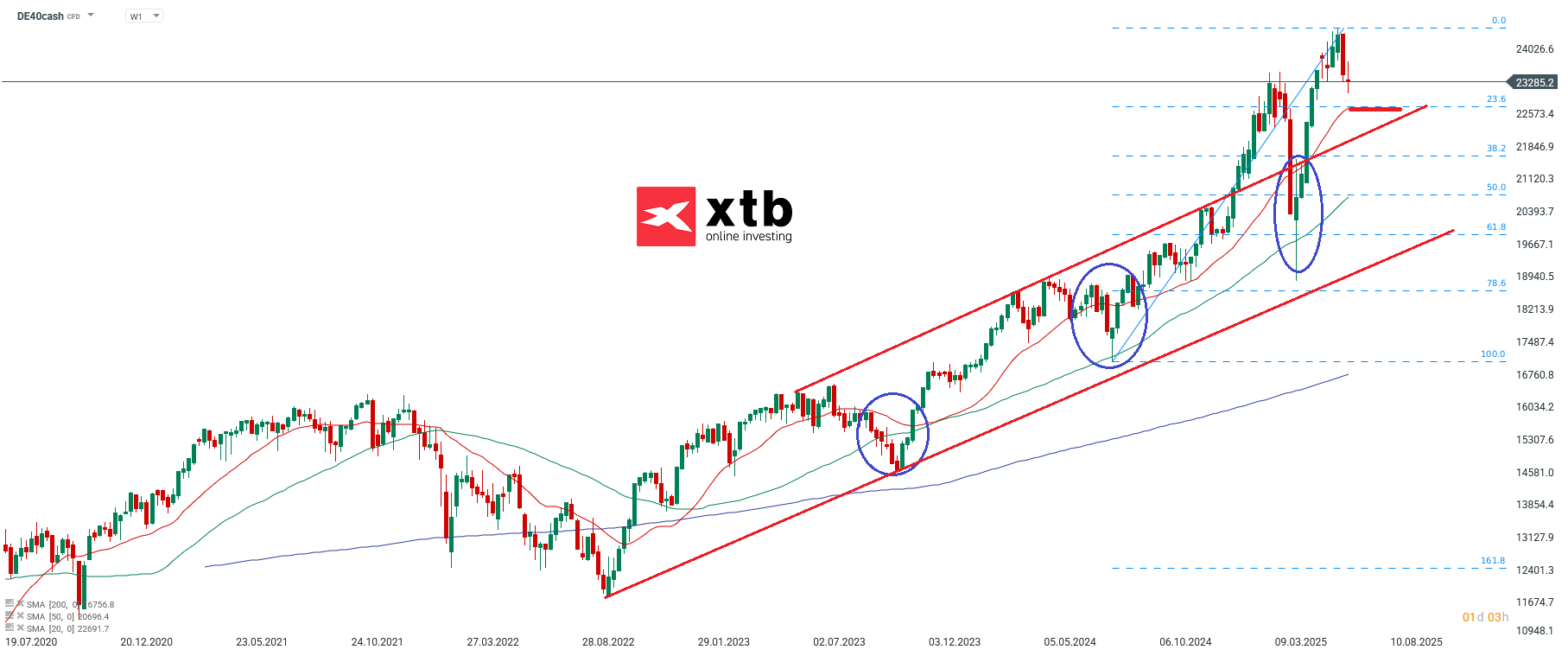 DAX Wochenausblick und Prognose fuer aktive CFD Daytrader