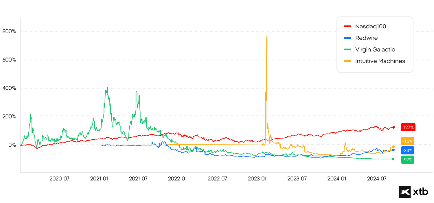 o interpretare vizualÄ a datelor financiare sub forma unui grafic