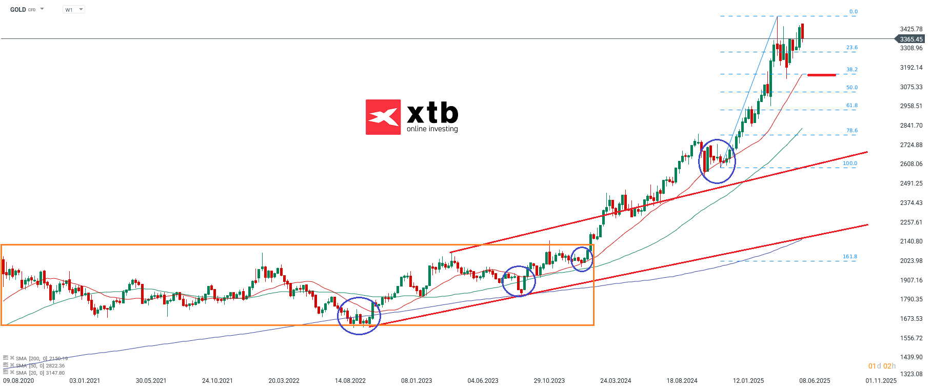 Gold Wochenausblick fuer aktive CFD Daytrader am 21.06.25