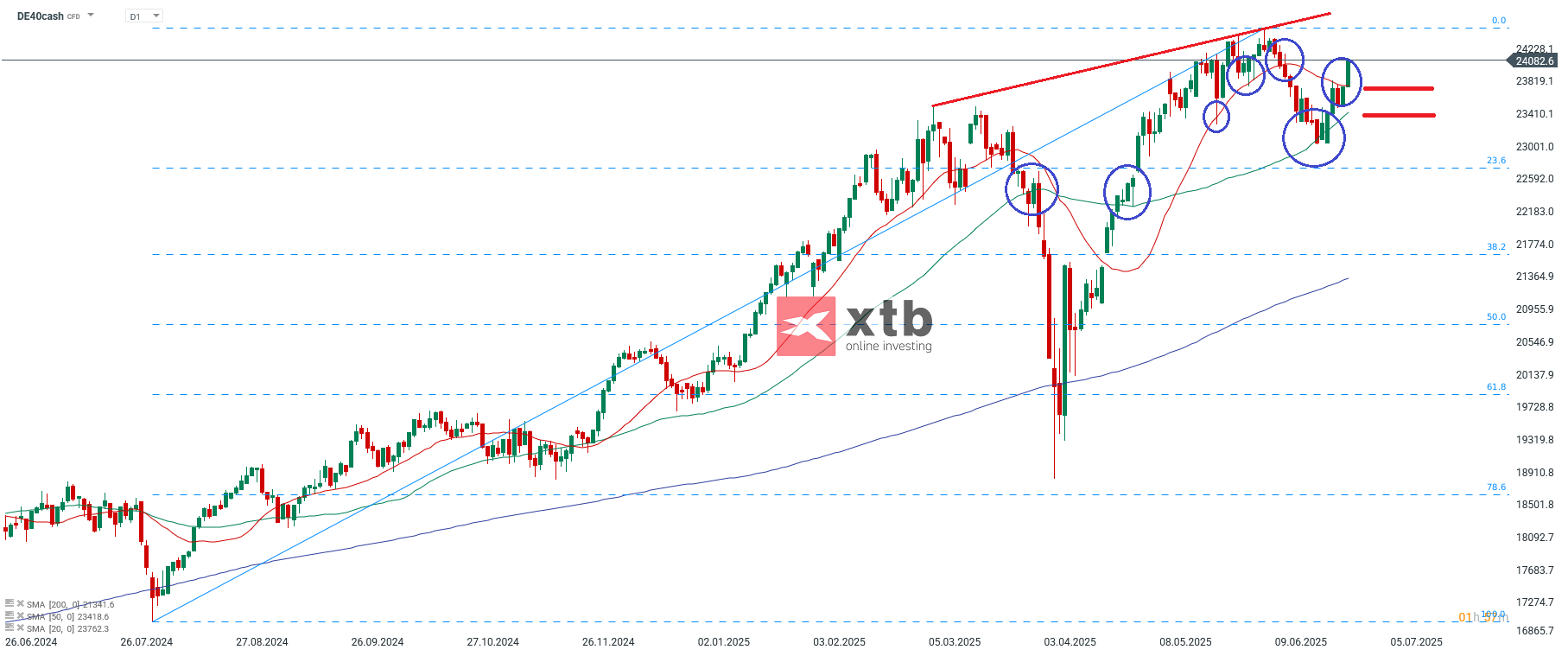 DAX Analyse und Wochenausblick - Indextrading
