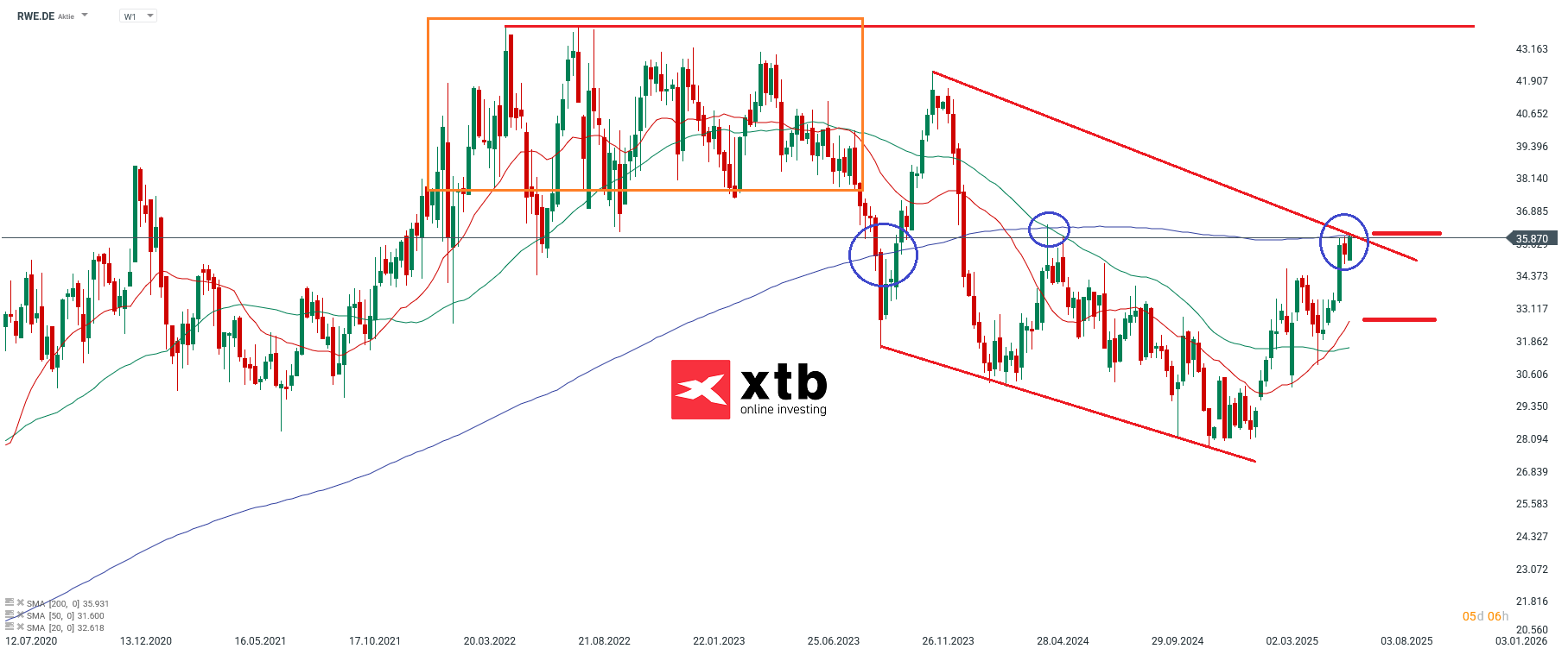 Der DAX Tagesgewinner des Vortages
