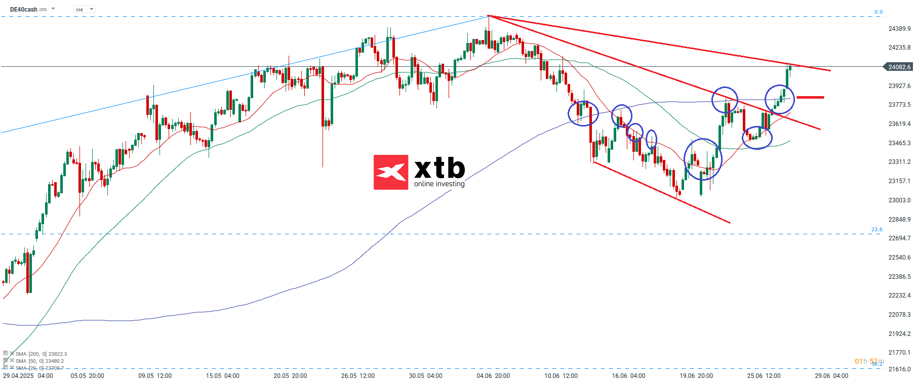 DAX Aktuell - Wochenanalyse und Prognose