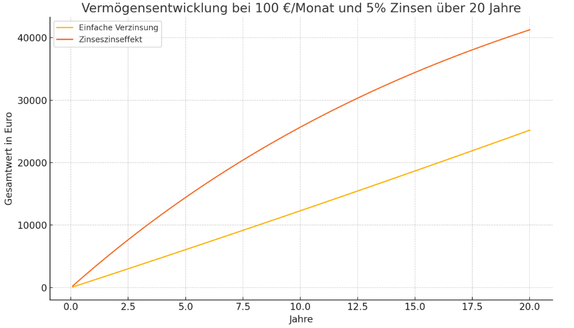 Investieren fÃ¼r AnfÃ¤nger: VermÃ¶gensaufbau