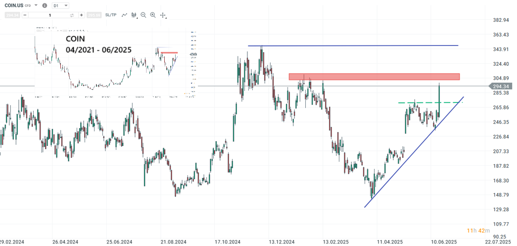 COIN Prognose und Analyse am 20.06.25 - Daytrading