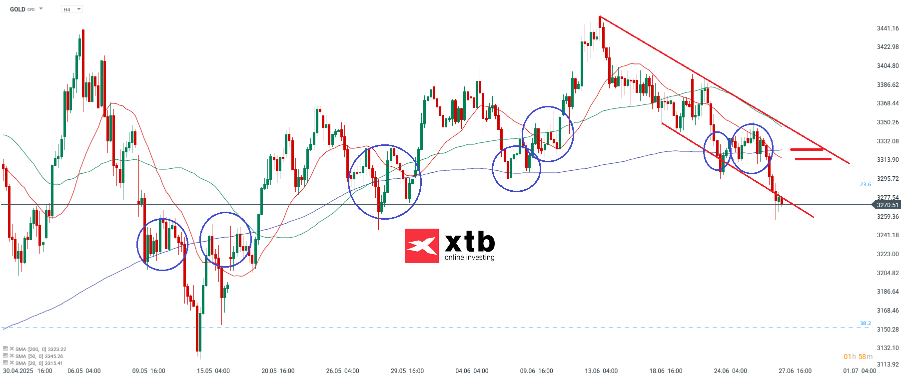Gold Prognose - Setups und Aussichten fÃ¼r den Rohstoff Handelswert GOLD