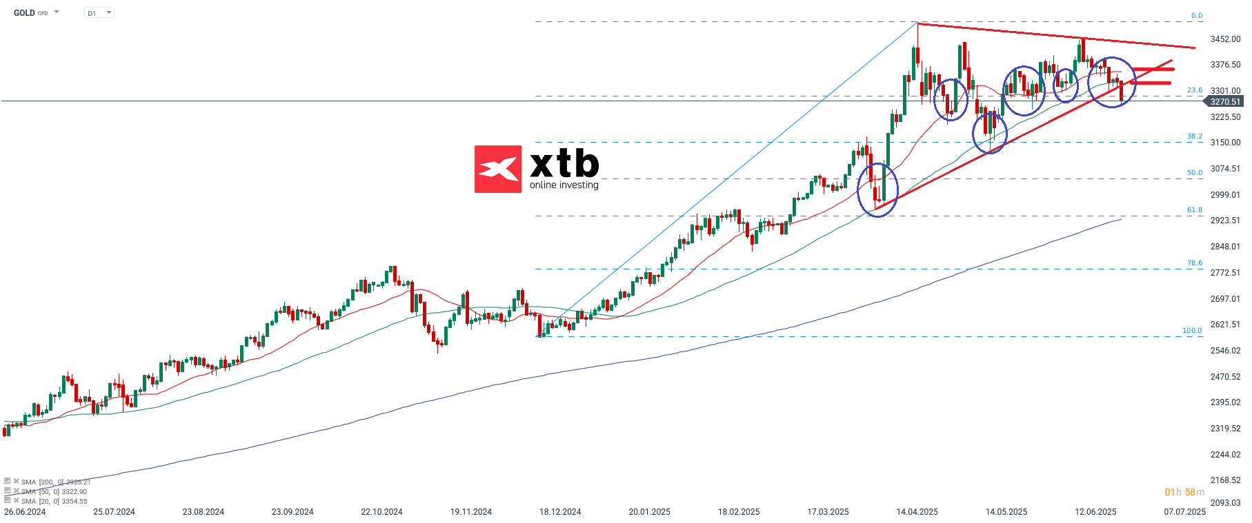 Gold Analyse fuer die neue Handelswoche - Gold CFD