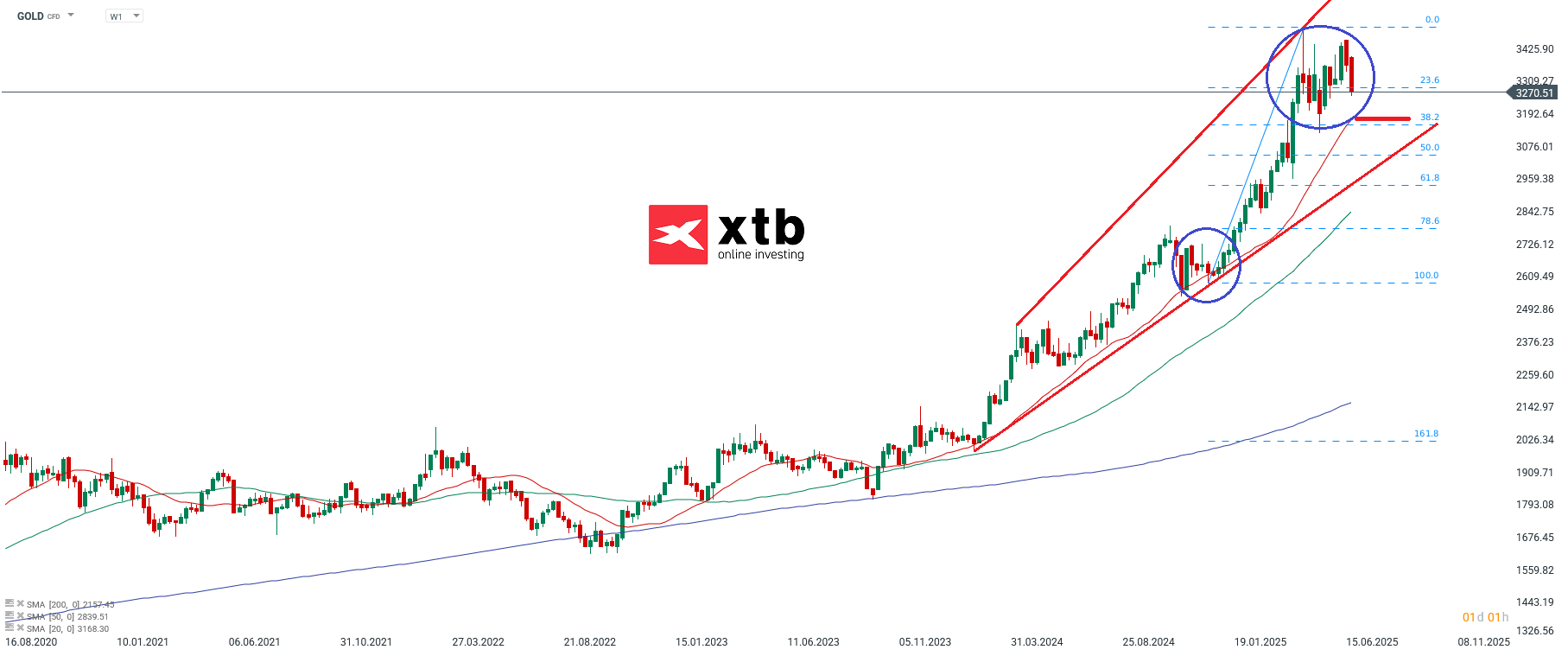 Gold Aktuell - Prognose und Analyse fuer aktive CFD Daytrader
