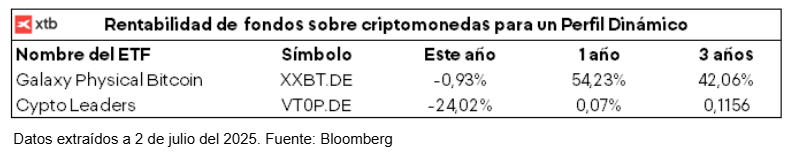Tabla con rentabilidad de fondos sobre criptomonedas para perfil dinÃ¡mico