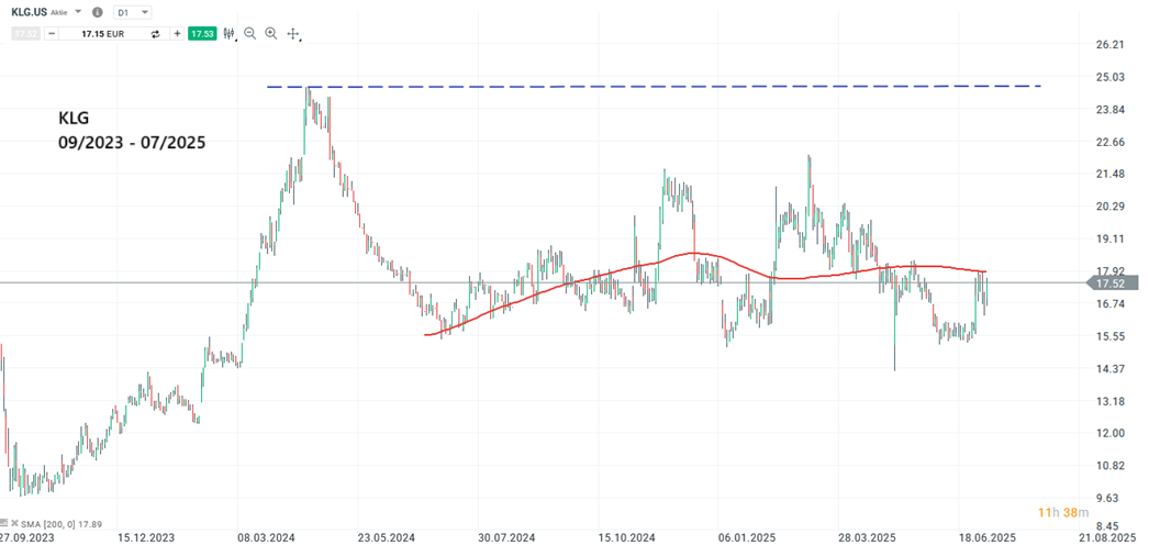 Kellogg Aktie Prognose und Analyse am 10.07.25 - Daytrading
