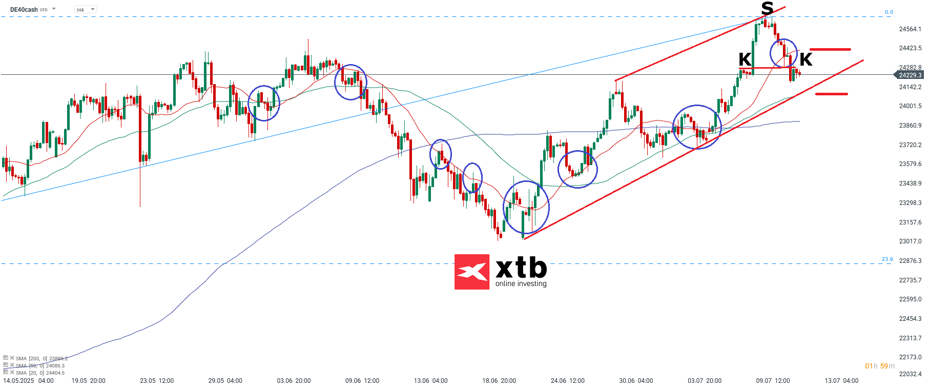 DAX Aktuell - Index-Prognose fuer Daytrading