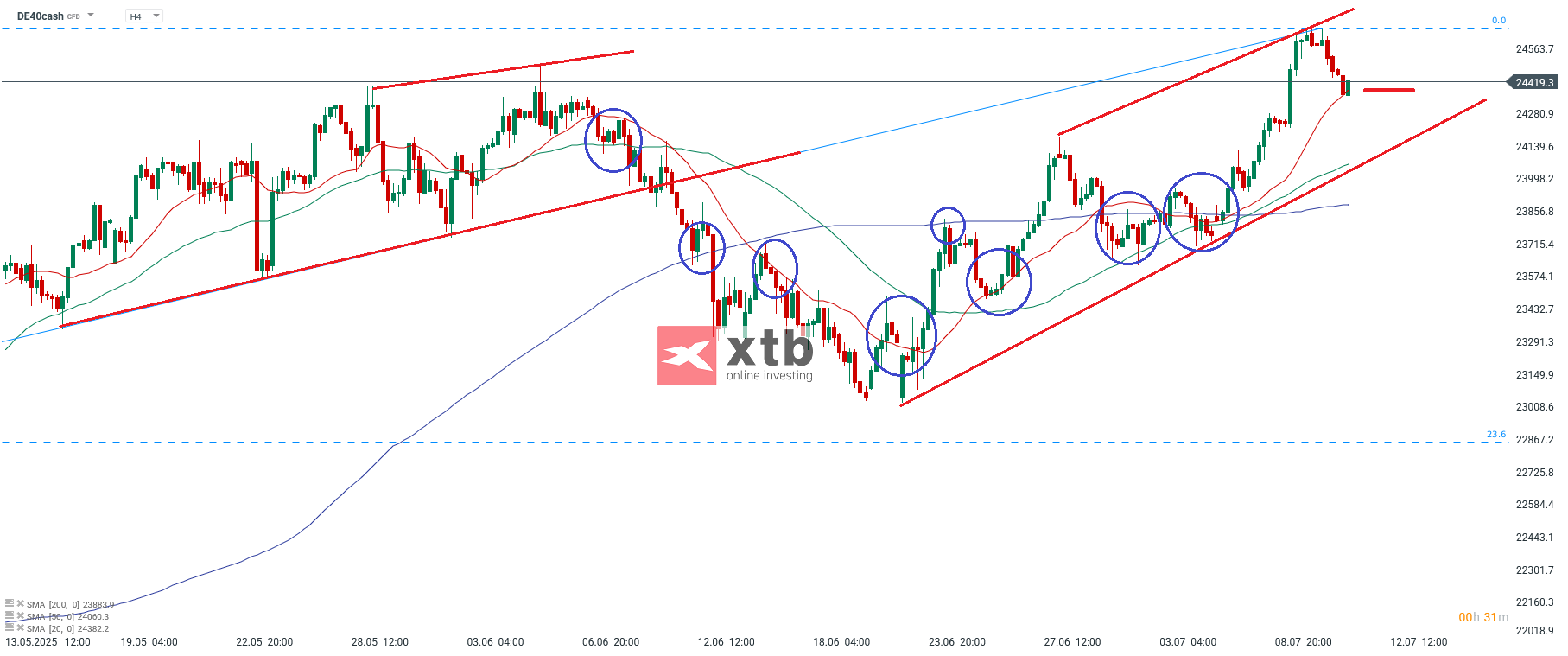 DAX Prognose im 4-Stunden-Chart